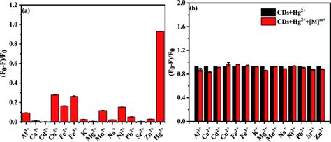 A Selectivity Of The Ns Cds To Different Metal Ions M B Bar