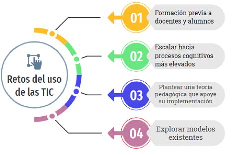 Retos Presentados En El Uso De Las Tic En Los Procesos Educativos Download High Resolution