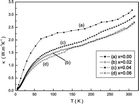 Plot Of Thermal Conductivity κ Versus Temperature For Tis 2 And For Ni Download Scientific