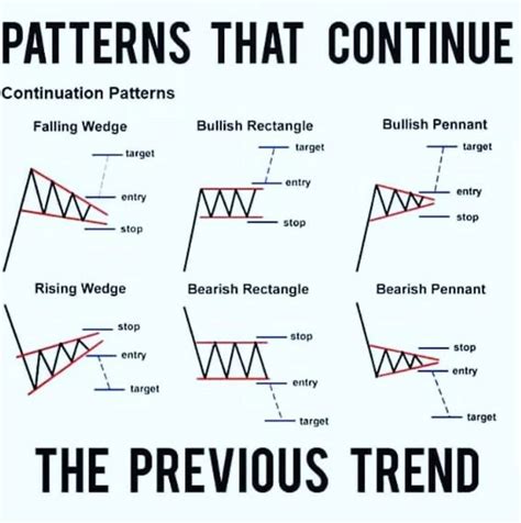 Fx Trading Solutions on Instagram: “Patterns that continue a previous ...