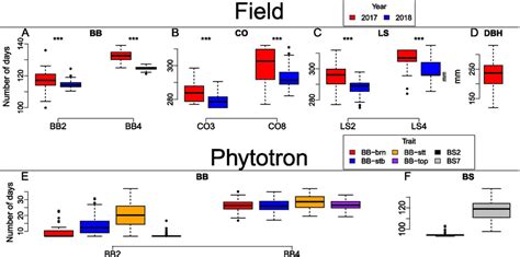 Phenotypes Of All Study Traits A Bud Burst Bb B Autumn Coloring