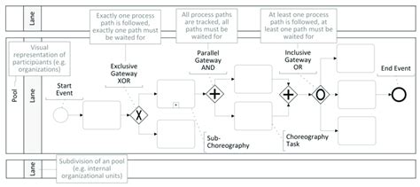 Bpmn Diagram Symbols