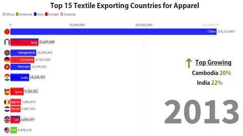 Top Textile Exporting Countries For Apparel From