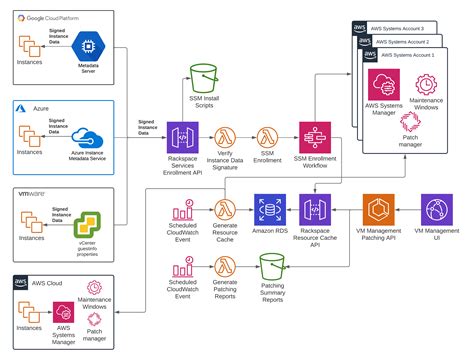 How Rackspace Uses AWS Systems Manager For Instance Patching Across