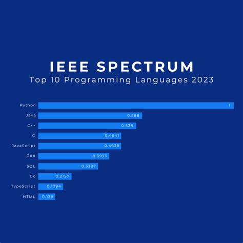 IEEE Spectrums 10th Annual Top Programming Languages Report In 2023