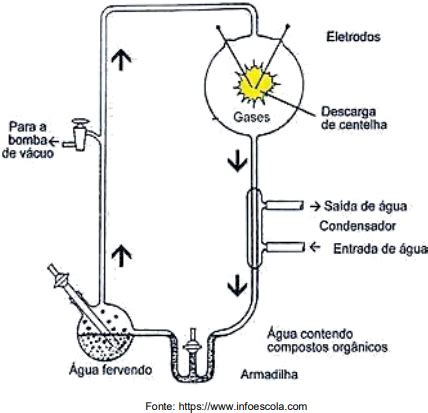 AIO Stanley Miller 1930 2007 Realizou Na Universidade De