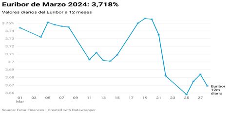 Euríbor de marzo de 2024 3 718 Futur Finances