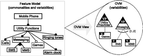 Pdf Feature Model To Orthogonal Variability Model Transformation