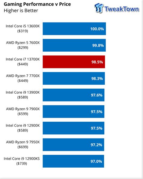 I Vs I Processor Review