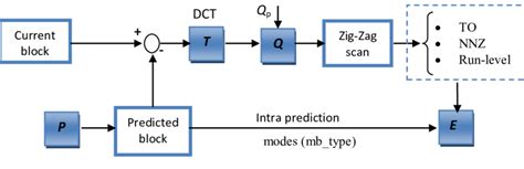 Intra Frame Coding Diagram I Frames Are Encoded According To Intra Download Scientific Diagram