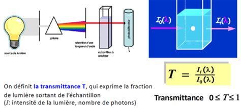 spectroscope d absobtion moléculaire dans l UV et le visible ou