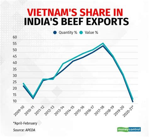 Indias Beef Exports Slide To Year Low As Vietnam Demand Falls