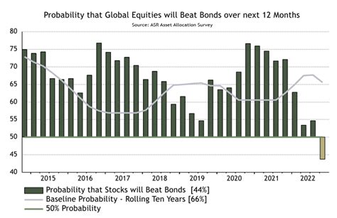 Equities Vs Bonds The Fifth Person