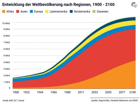 Weltbevölkerung Entwicklung nach Regionen 1900 2100