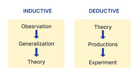 Inductive Vs Deductive Reasoning Definition And Examples Voxco