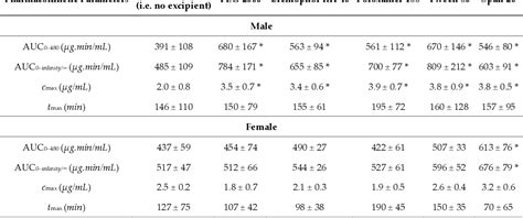 Figure 1 From Sex Dependence In The Effect Of Pharmaceutical Excipients Polyoxyethylated