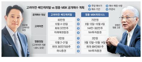 “주가 ‘75만원선 운명 가른다”오늘 ‘고려아연 Mbk·영풍 공개매수 주목 매일경제