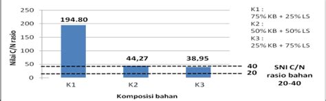 Gambar Grafik Pengaruh Komposisi Campuran Bahan Baku Kompos Terhadap