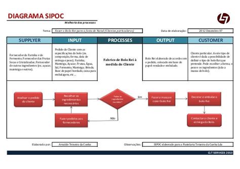 Sipoc