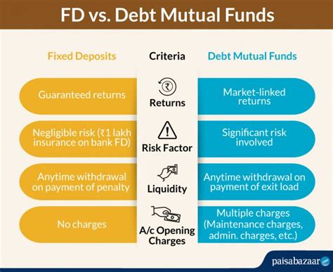 Fd Vs Debt Mutual Funds Which Is Better