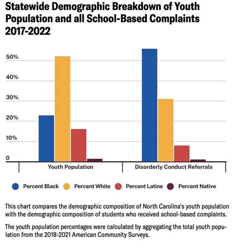 Report highlights racial disparities in school policing - EducationNC