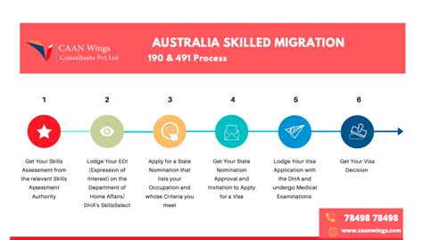 Get Australia PR In Just 6 Steps CAAN Wings Consultants Pvt Ltd