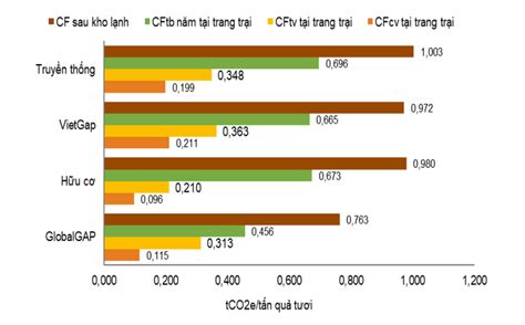 Lần đầu tiên Việt Nam có hệ thống truy xuất nguồn gốc carbon thanh long