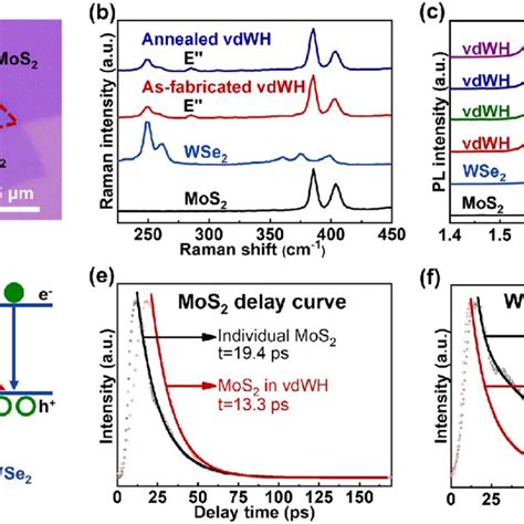 Characterization Of Mos Wse Van Der Waals Heterostructure A