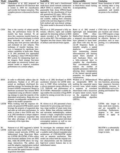 Table 4 From Ai Based Epileptic Seizure Detection And Prediction In Internet Of Healthcare