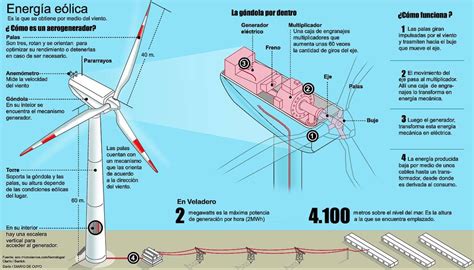 Energ A E Lica Centrales El Ctricas