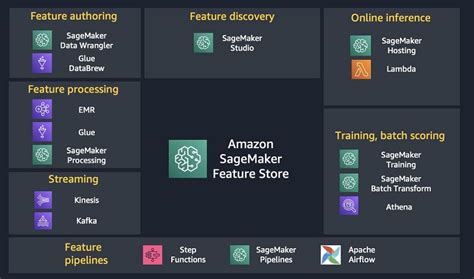 Understanding The Key Capabilities Of Amazon Sagemaker Feature Store