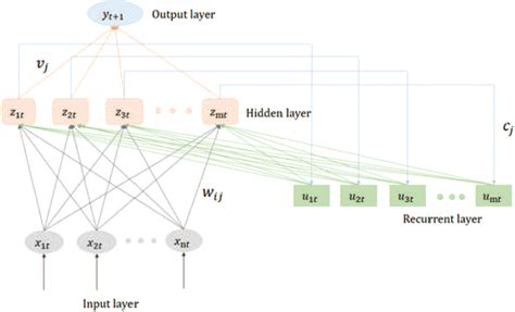 Structure Of Elman Recurrent Neural Network Download Scientific Diagram