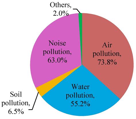 Types of Air Pollution Pie Chart