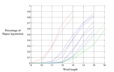 relation of word length and percentage of hapax legomenon (x axis is... | Download Scientific ...