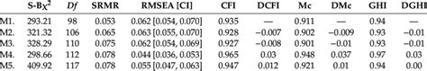 Model Fit Indices For Invariance Testing Of The Covitality Model