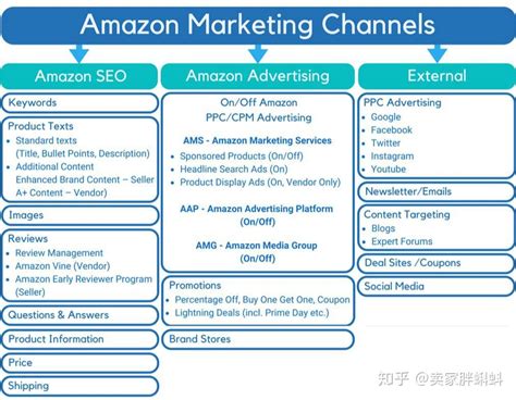 20192020年亚马逊三大流量渠道及影响因素详解 知乎