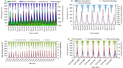 Hydrograph Of Simulated And Observed Flow For Calibration A And