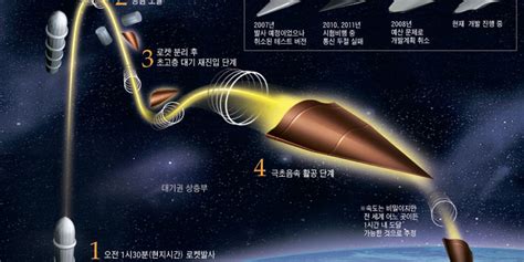 Hypersonic Missiles Being Developed By China And The United States For