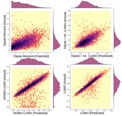 Fig S5 Two Dimensional Histograms Depicting The Comparison Of