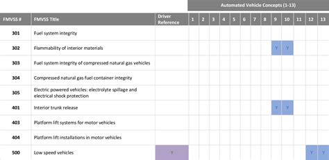 PDF Review Of Federal Motor Vehicle Safety Standards FMVSS For