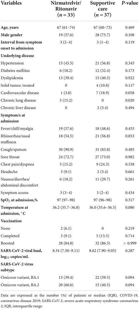 Frontiers Can Nirmatrelvir Ritonavir Treatment Shorten The Duration