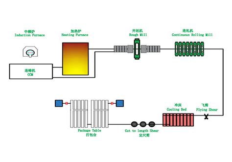 What is rolling mill and Its Process?