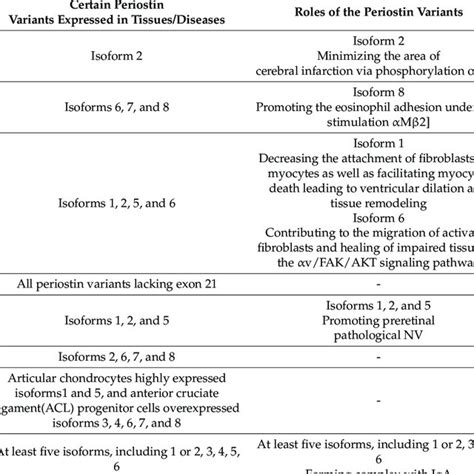 The Expression And Roles Of Periostin Isoforms In Tissues Diseases