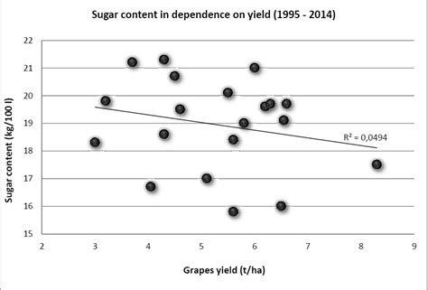 The dependence of sugar content on grapes yield in the Czech Republic ...