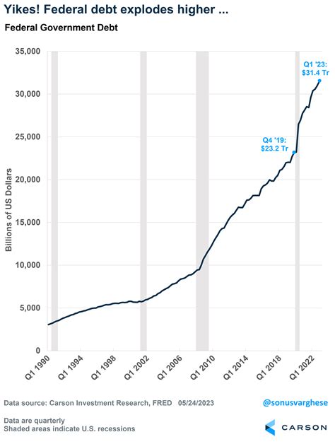 Government Debt Chart