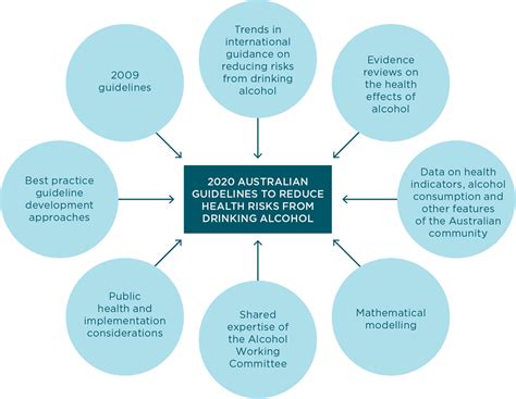 Revision Of The Australian Guidelines To Reduce Health Risks From