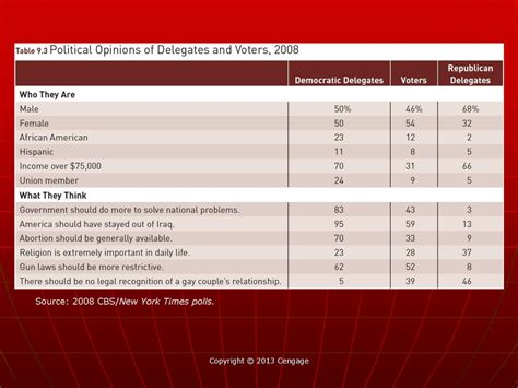 Chapter 9 Political Parties Ppt Download