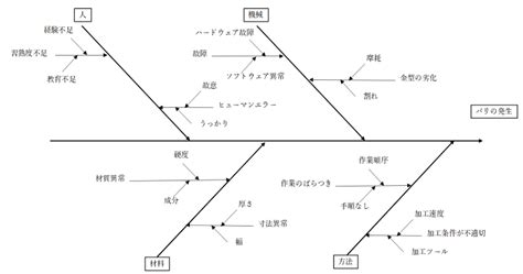 Qc7つ道具とは？新qc7つ道具とあわせて使い方をわかりやすく紹介 ツギノジダイ