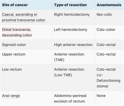 Colorectal Cancer Flashcards Quizlet