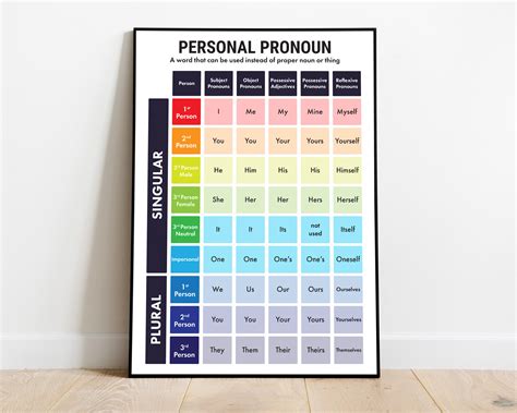 Personal Pronoun English Grammar Chart for English Classroom ...